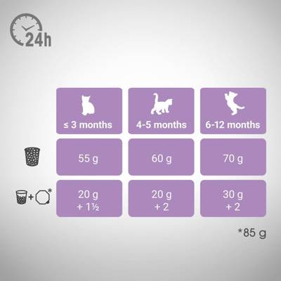 Perfect Fit™ - Trockenvollnahrung für Kätzchen unter 1 Jahr, reich an Huhn 7kg 